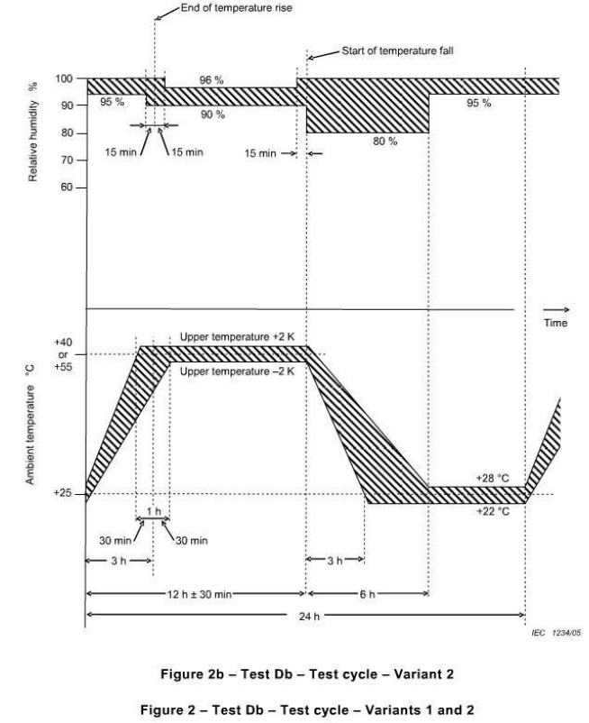 iec60068-2-30 Figure 2 - Test Db – Test cycle – Variants 1 and 2.jpg